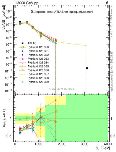 Plot of lljj.st in 13000 GeV pp collisions