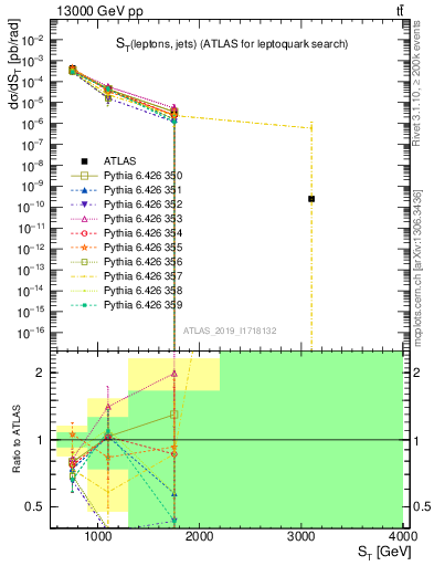 Plot of lljj.st in 13000 GeV pp collisions