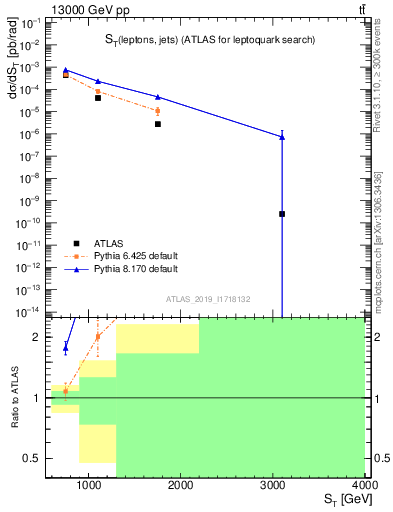 Plot of lljj.st in 13000 GeV pp collisions