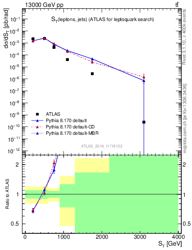 Plot of lljj.st in 13000 GeV pp collisions