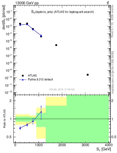 Plot of lljj.st in 13000 GeV pp collisions