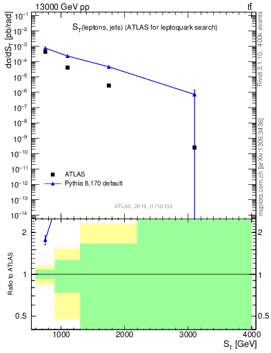 Plot of lljj.st in 13000 GeV pp collisions