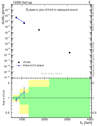 Plot of lljj.st in 13000 GeV pp collisions