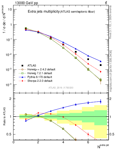 Plot of nextrajets in 13000 GeV pp collisions