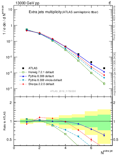 Plot of nextrajets in 13000 GeV pp collisions
