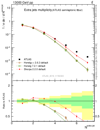 Plot of nextrajets in 13000 GeV pp collisions