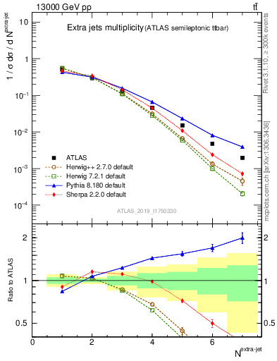 Plot of nextrajets in 13000 GeV pp collisions