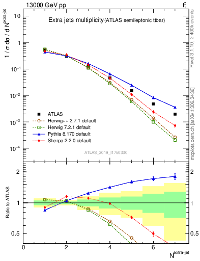 Plot of nextrajets in 13000 GeV pp collisions