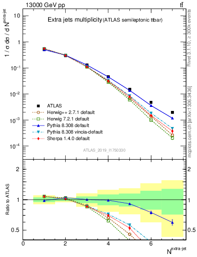 Plot of nextrajets in 13000 GeV pp collisions