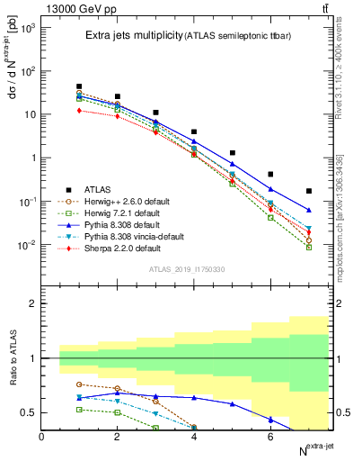 Plot of nextrajets in 13000 GeV pp collisions