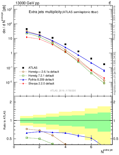 Plot of nextrajets in 13000 GeV pp collisions
