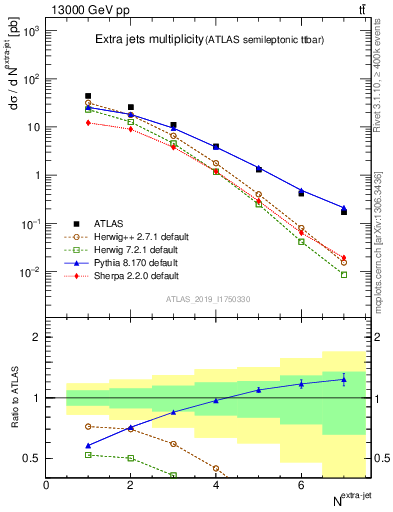 Plot of nextrajets in 13000 GeV pp collisions