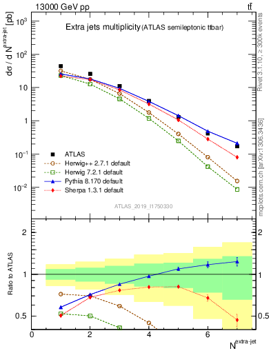 Plot of nextrajets in 13000 GeV pp collisions
