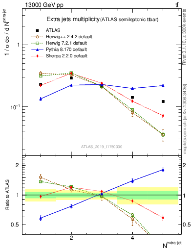 Plot of nextrajets in 13000 GeV pp collisions