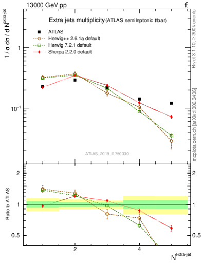 Plot of nextrajets in 13000 GeV pp collisions