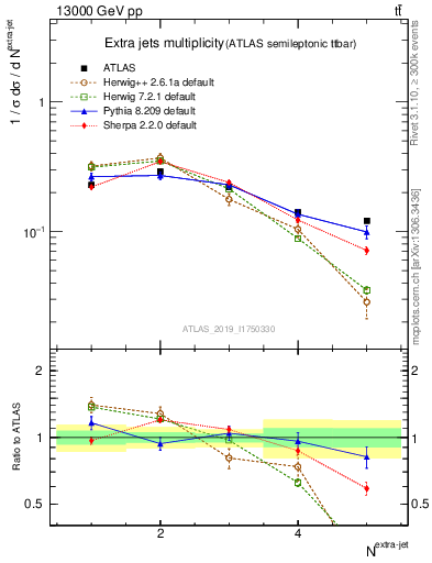 Plot of nextrajets in 13000 GeV pp collisions