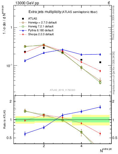 Plot of nextrajets in 13000 GeV pp collisions