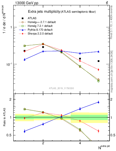 Plot of nextrajets in 13000 GeV pp collisions
