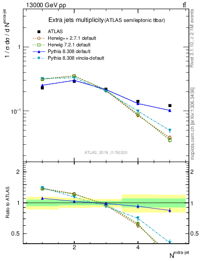 Plot of nextrajets in 13000 GeV pp collisions