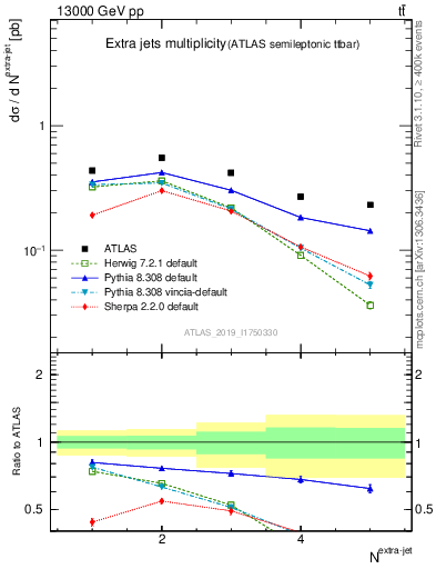 Plot of nextrajets in 13000 GeV pp collisions