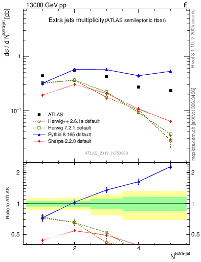 Plot of nextrajets in 13000 GeV pp collisions