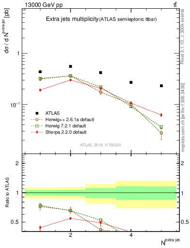 Plot of nextrajets in 13000 GeV pp collisions