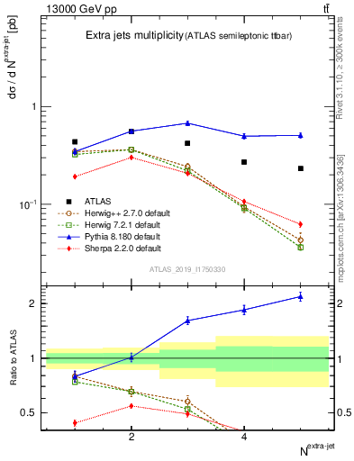 Plot of nextrajets in 13000 GeV pp collisions