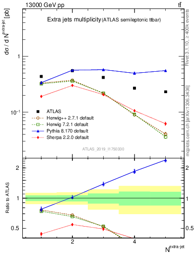 Plot of nextrajets in 13000 GeV pp collisions