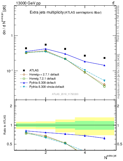 Plot of nextrajets in 13000 GeV pp collisions