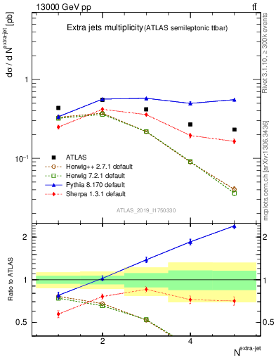 Plot of nextrajets in 13000 GeV pp collisions