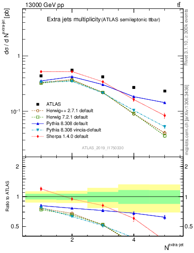 Plot of nextrajets in 13000 GeV pp collisions