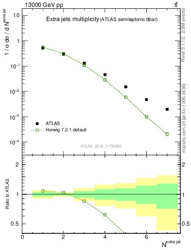 Plot of nextrajets in 13000 GeV pp collisions