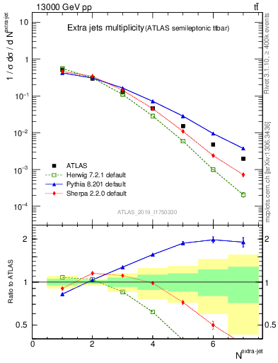 Plot of nextrajets in 13000 GeV pp collisions