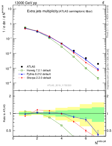 Plot of nextrajets in 13000 GeV pp collisions