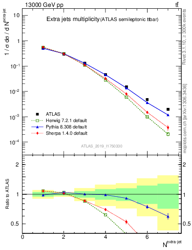 Plot of nextrajets in 13000 GeV pp collisions