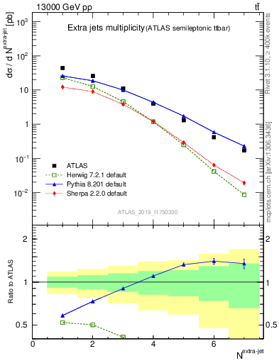 Plot of nextrajets in 13000 GeV pp collisions