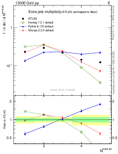 Plot of nextrajets in 13000 GeV pp collisions