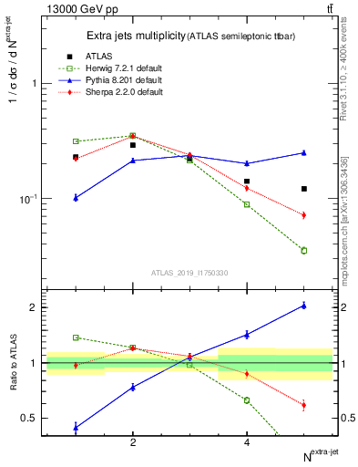 Plot of nextrajets in 13000 GeV pp collisions