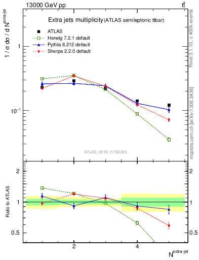 Plot of nextrajets in 13000 GeV pp collisions