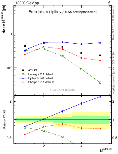 Plot of nextrajets in 13000 GeV pp collisions