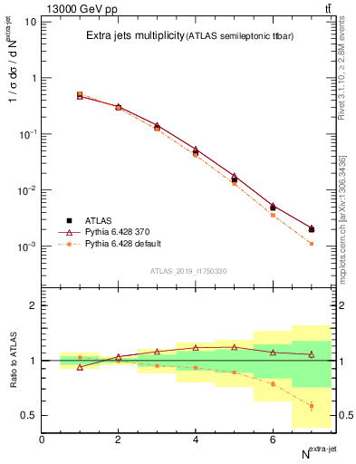 Plot of nextrajets in 13000 GeV pp collisions
