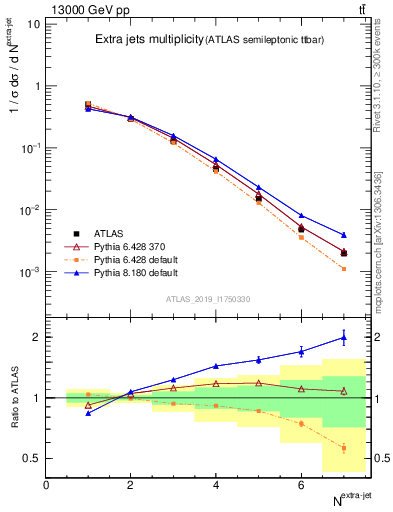 Plot of nextrajets in 13000 GeV pp collisions