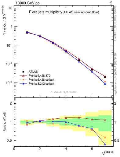 Plot of nextrajets in 13000 GeV pp collisions