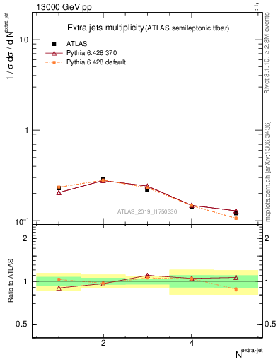 Plot of nextrajets in 13000 GeV pp collisions