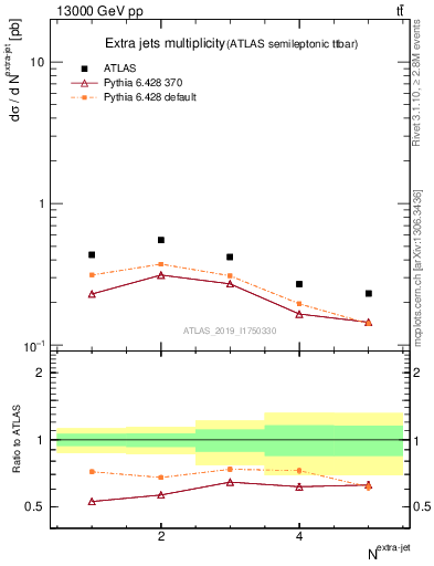 Plot of nextrajets in 13000 GeV pp collisions