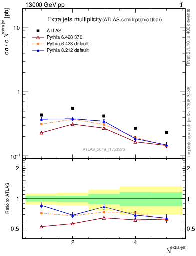 Plot of nextrajets in 13000 GeV pp collisions