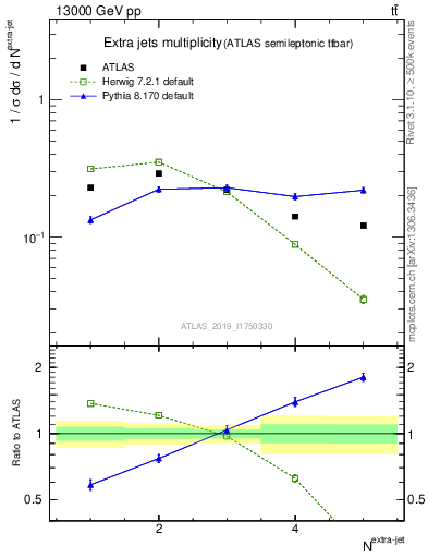 Plot of nextrajets in 13000 GeV pp collisions
