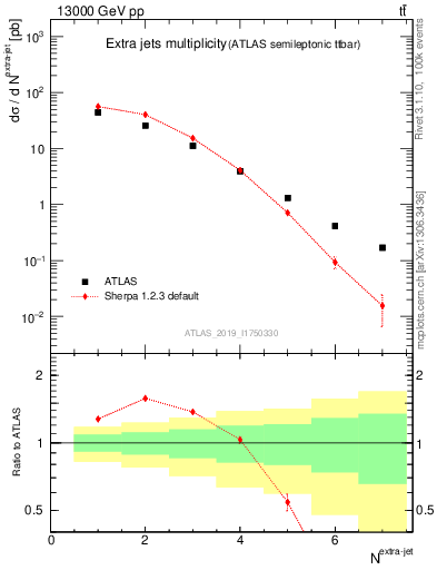 Plot of nextrajets in 13000 GeV pp collisions