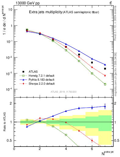 Plot of nextrajets in 13000 GeV pp collisions