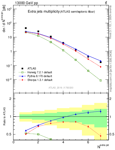 Plot of nextrajets in 13000 GeV pp collisions